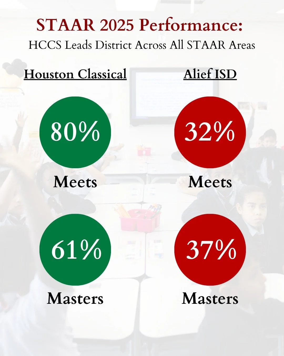 As STAAR testing continues this April, Houston Classical is proud to highlight the outstanding achievements of our 2025 scholars. 

Our results reflect the strength of our rigorous academics and the meaningful impact they have on scholar success. We&