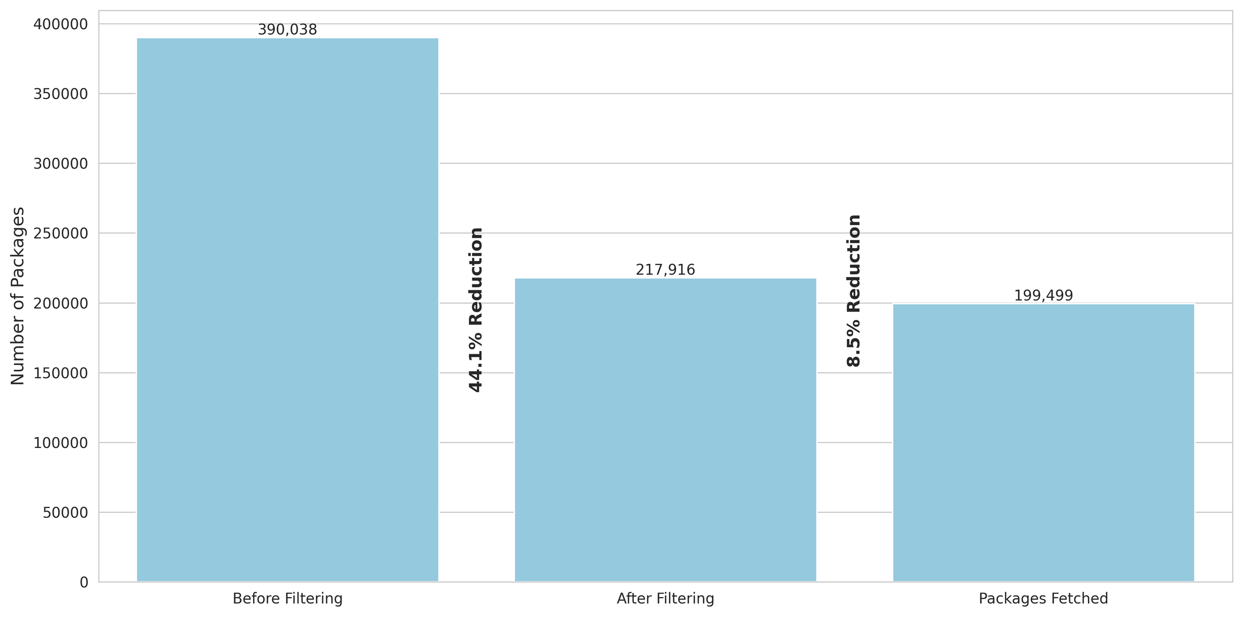 Impact of Filters on Dataset Size