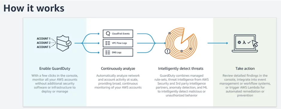 (Source: https://aws.amazon.com/guardduty/ )