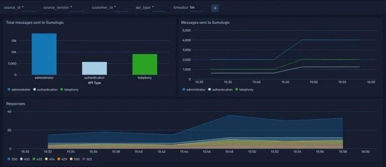 This dashboard demonstrates the events sent to sumologic per API type which will show the response codes sent, which includes both success and failure logs responses. This dashboard can be filtered with values such as source ID, source version, customer ID, API type. A timeslice can also be added to segregate data by time period.