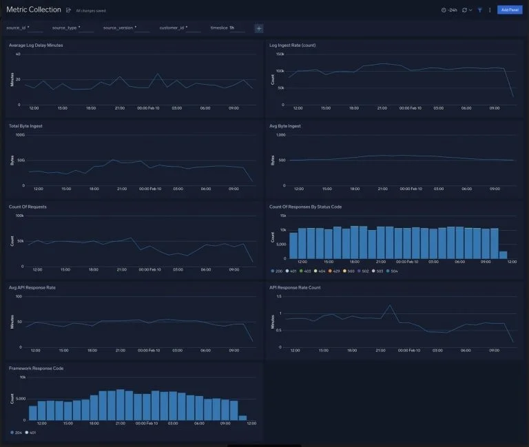 The below dashboard deprecates the metric logs sent to sumologic which will demonstrate the average delay in logs sent, log ingestion rate, total and average bytes ingested, counts of requests and responses along with response rate. This dashboard can be filtered with values such as source ID, source type, source version, customer ID. A timeslice can also be added to segregate data by time period.
