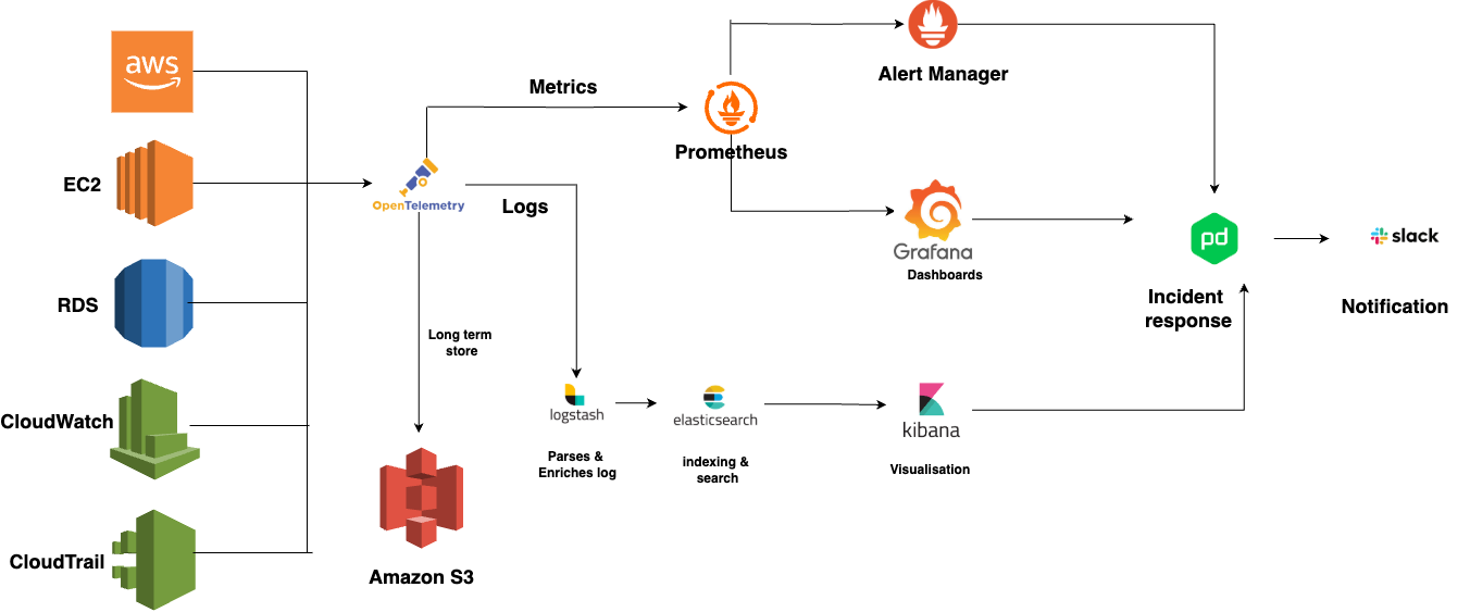 Automation & Observability