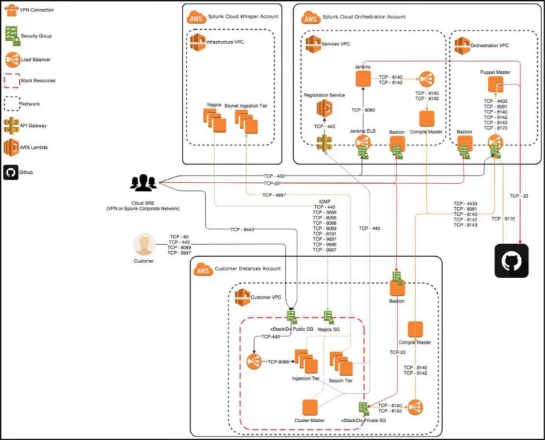 Splunk Cloud Operations Automation Architecture Diagram