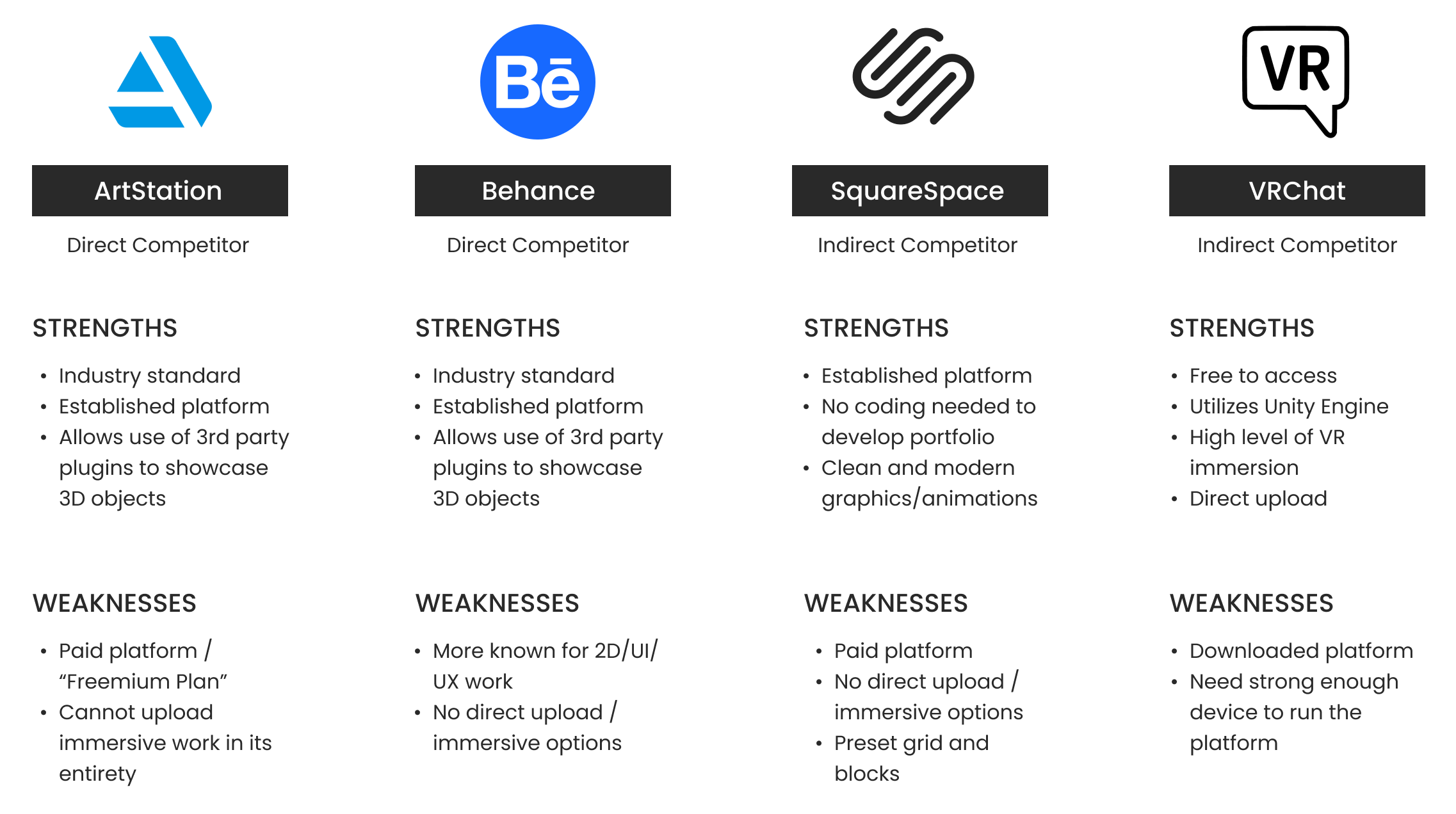 Strength and weakness analysis of competitive platforms: Behance, ArtStation, Squarespace, and VR Chat.
