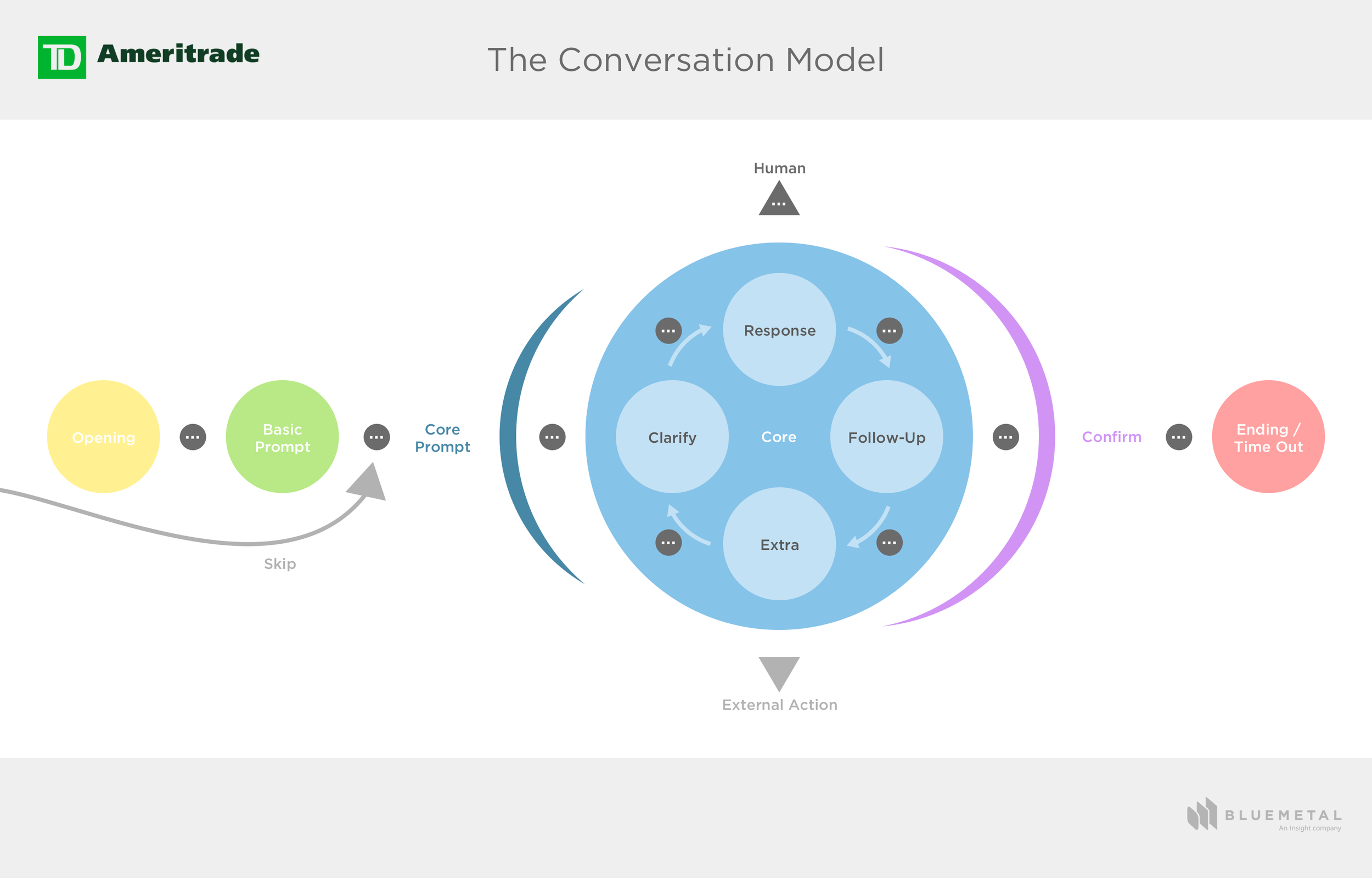 The Conversation Model.png
