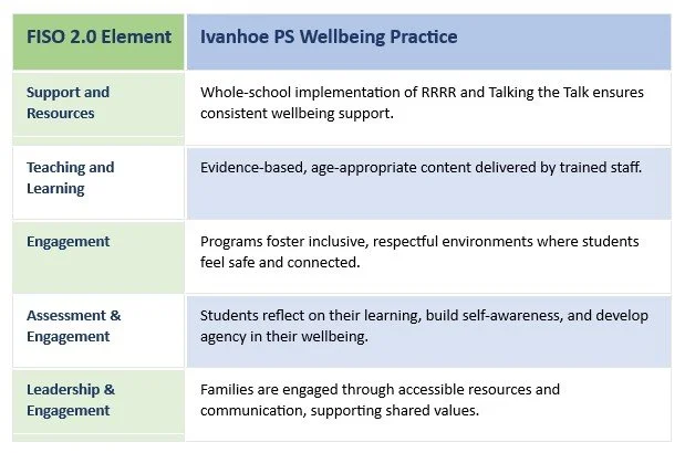 Rrrr Program Student Wellbeing — Ivanhoe Primary School