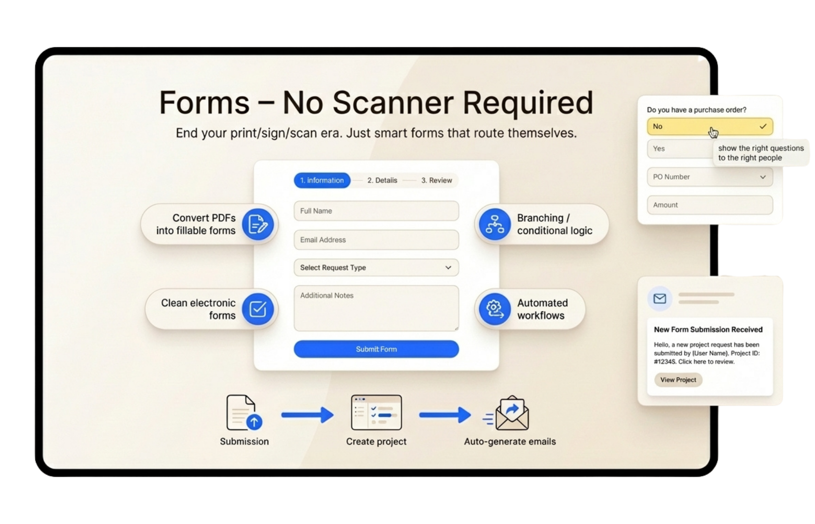 A presentation slide about no scanner required forms, illustrating the process of converting PDFs into fillable forms, with features like electronic forms, workflows, and automatic emails, alongside survey snippets and icons at the bottom showing submission, project creation, and email automation.