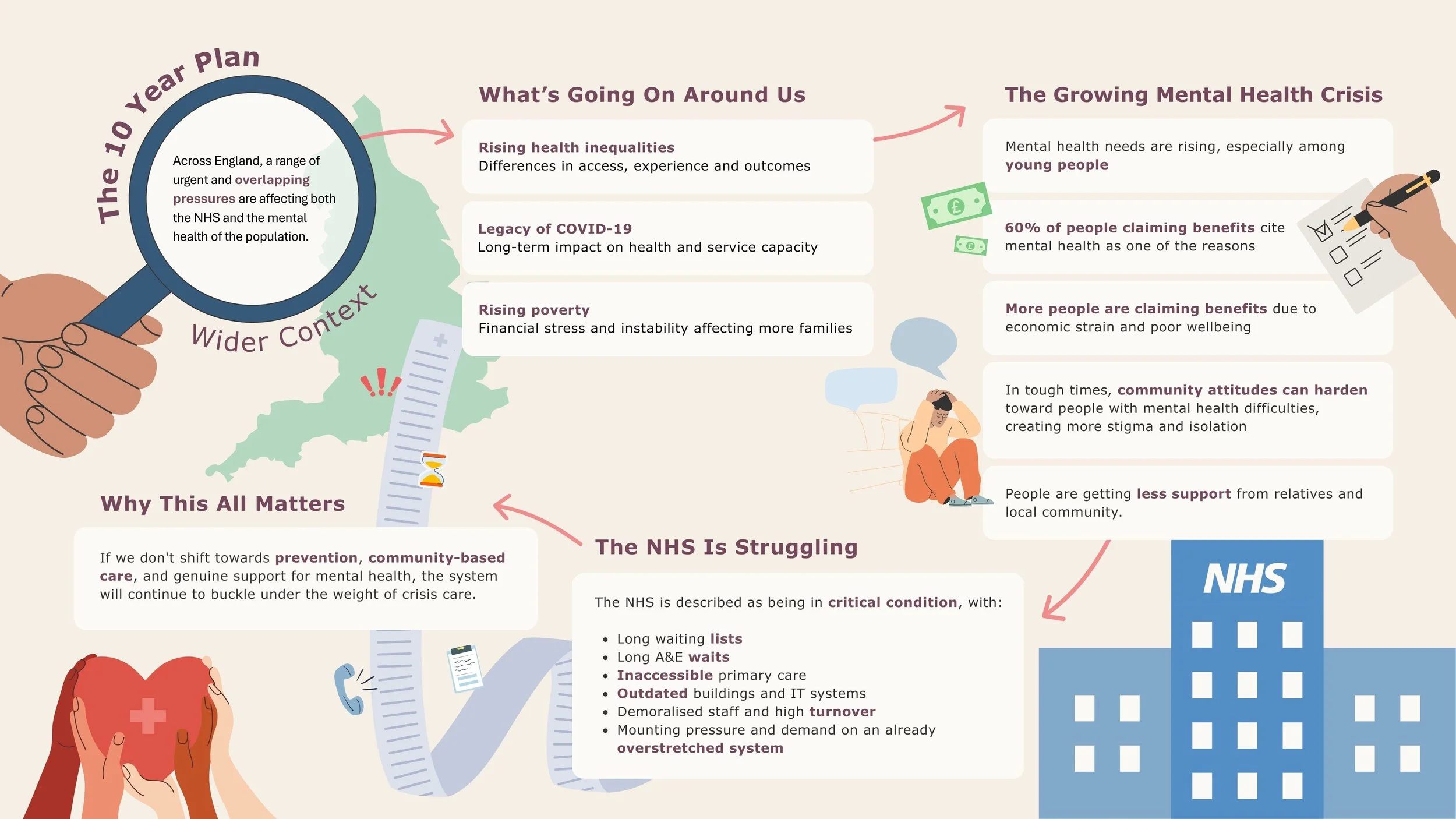 The 10 Year Plan Wider Context visual map