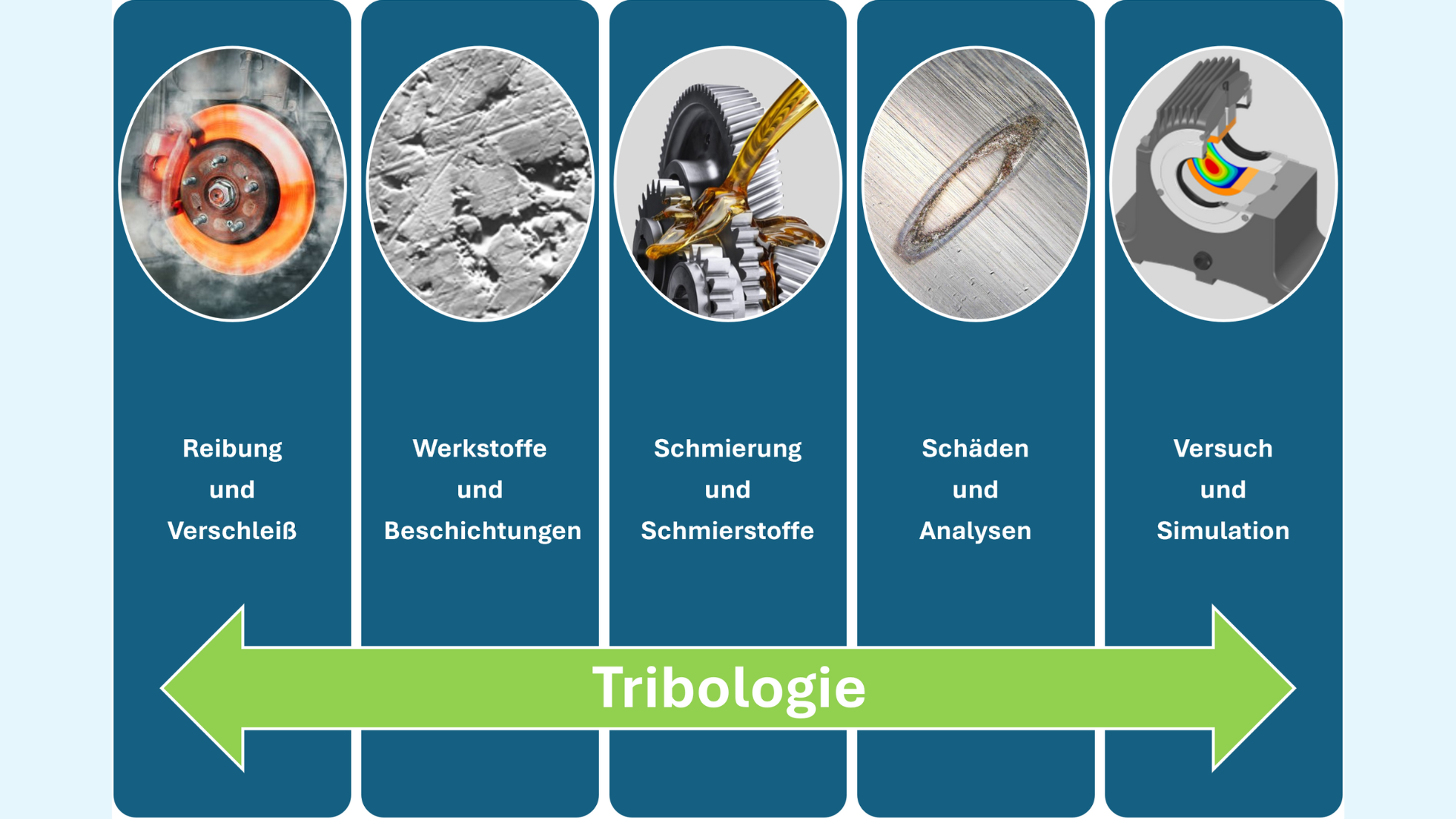 Grundlagen der Tribologie