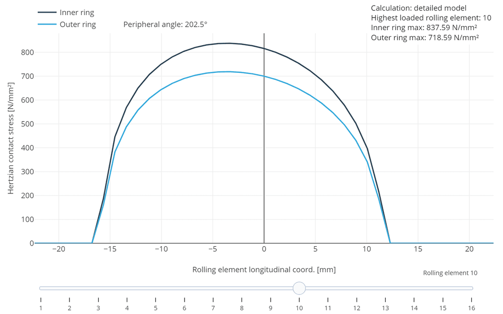 Wälzkörper mit der größten Pressung