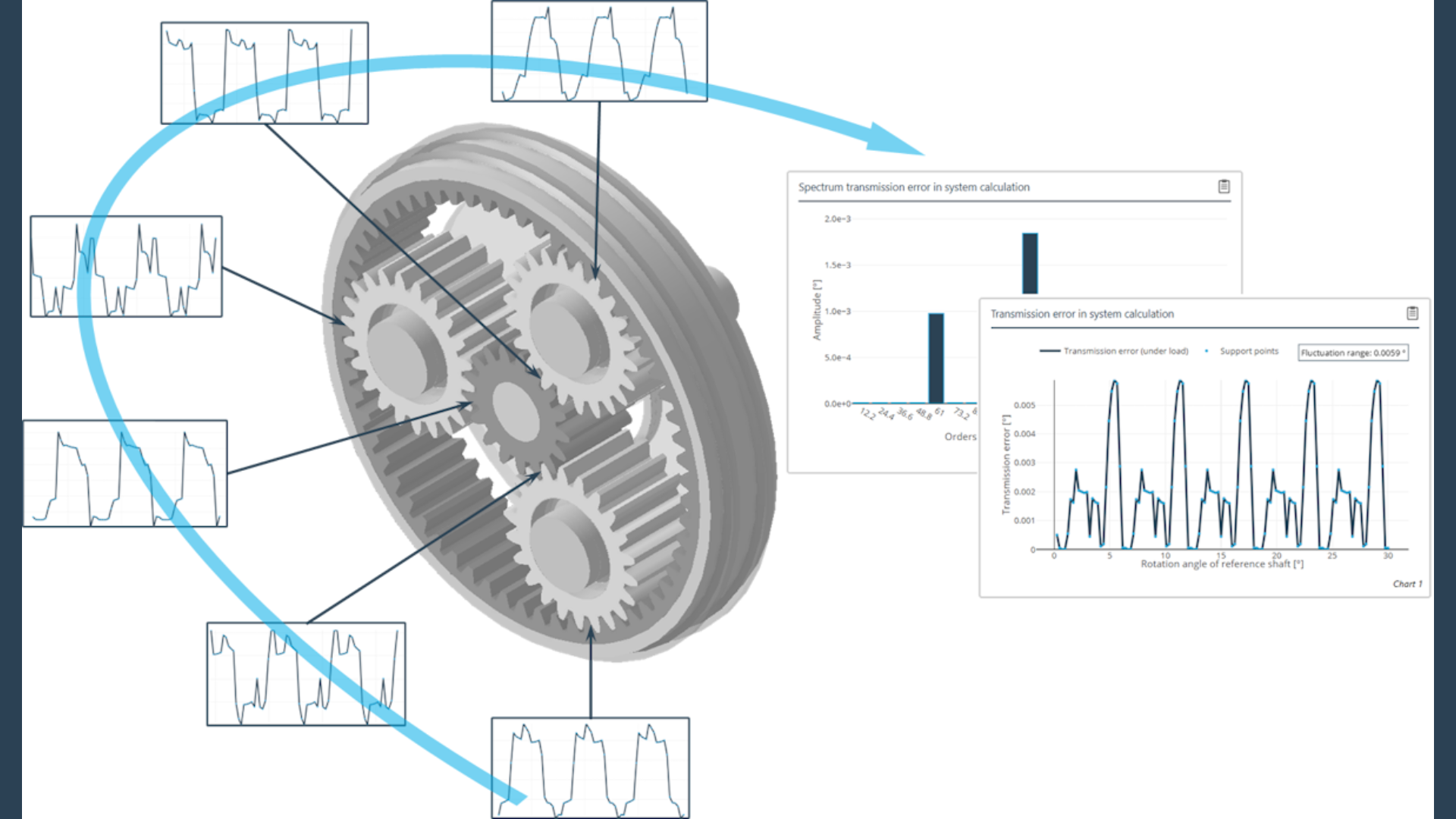 Abwälzanalyse im Gesamtsystem