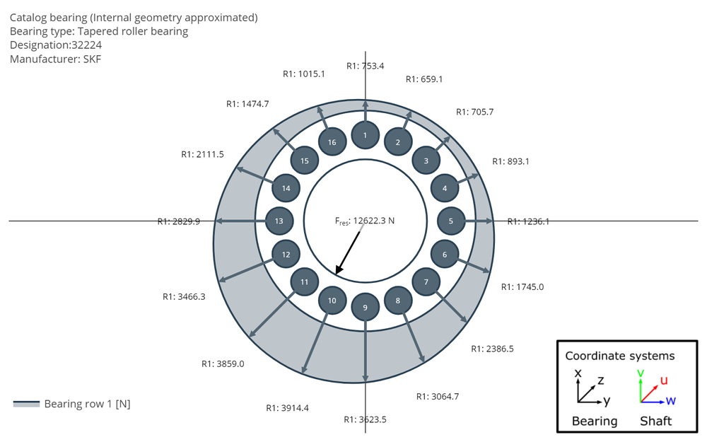 Kraftaufteilung auf die Wälzkörper