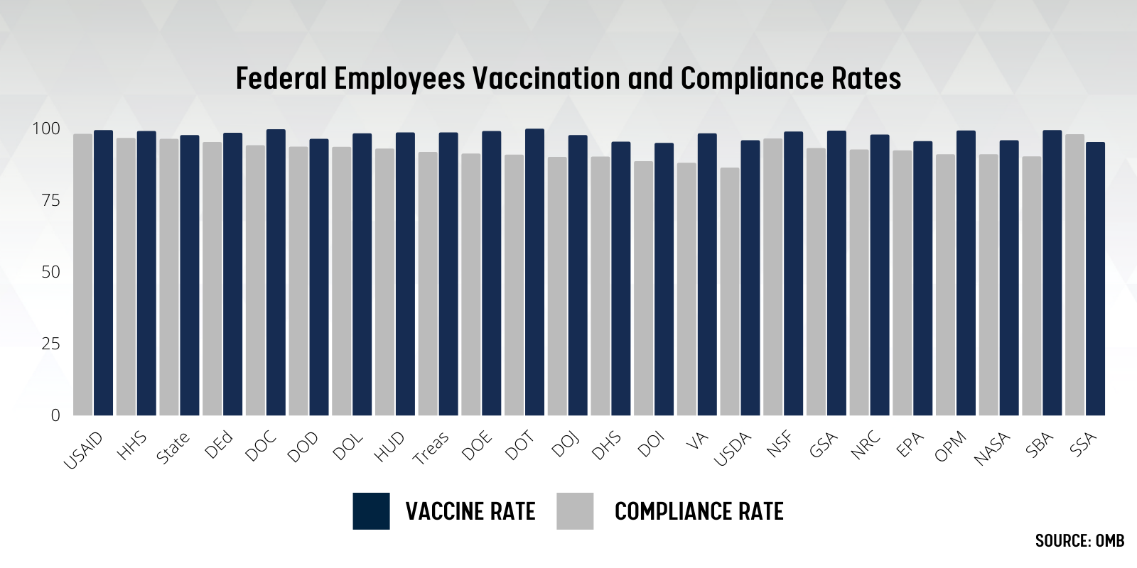 OMB Announces 3.2 Million Federal Employees Complied with Vaccine
