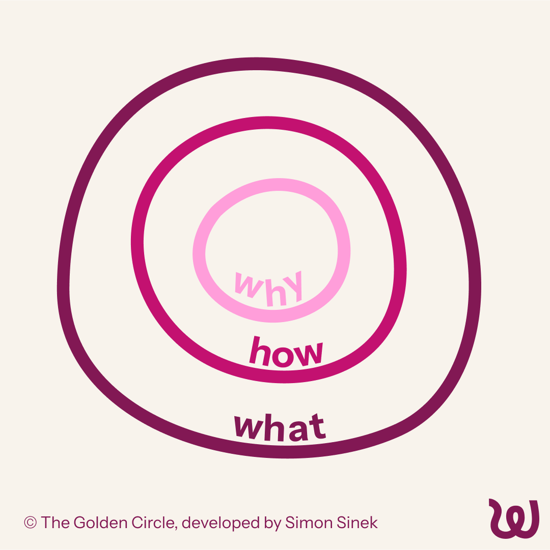 The Golden Circle_SimonSinek.png
