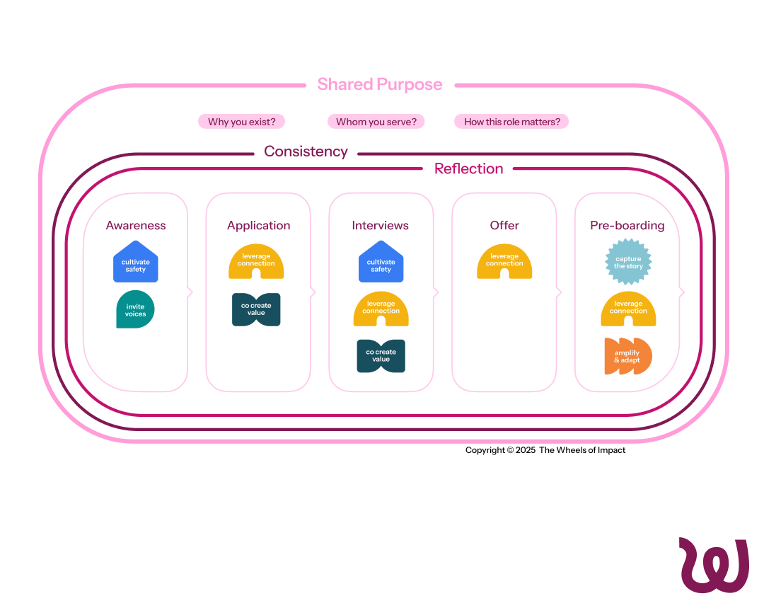 101 attraction and recruitment user guide