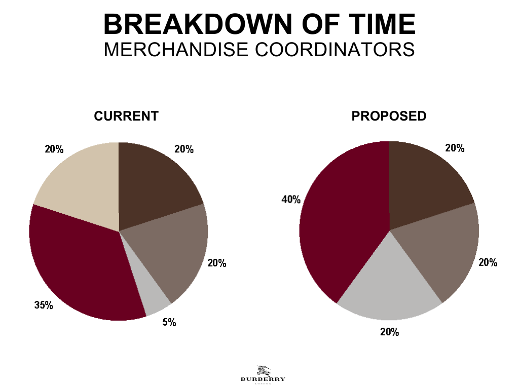 Before-and-after operational analysis showing how redesigned merchandising systems reallocated time, improved efficiency, and increased strategic impact across retail teams.
