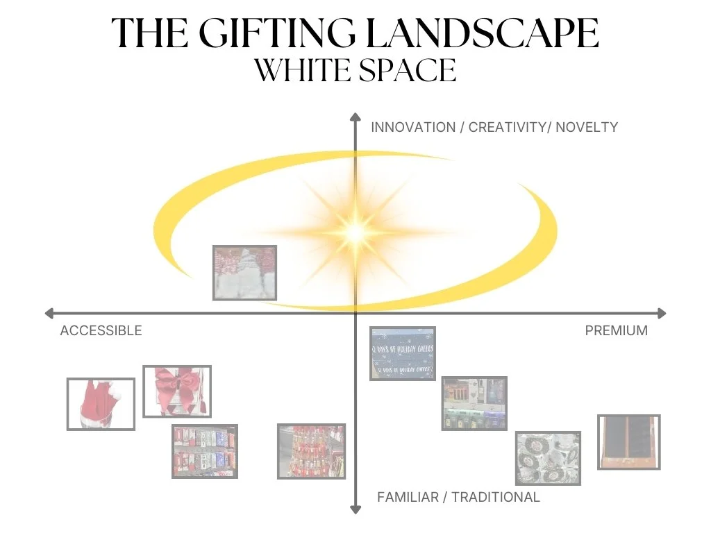 Strategic gifting landscape mapping white space opportunity across accessibility, premium positioning, innovation, and unmet consumer desire within the retail gifting category.