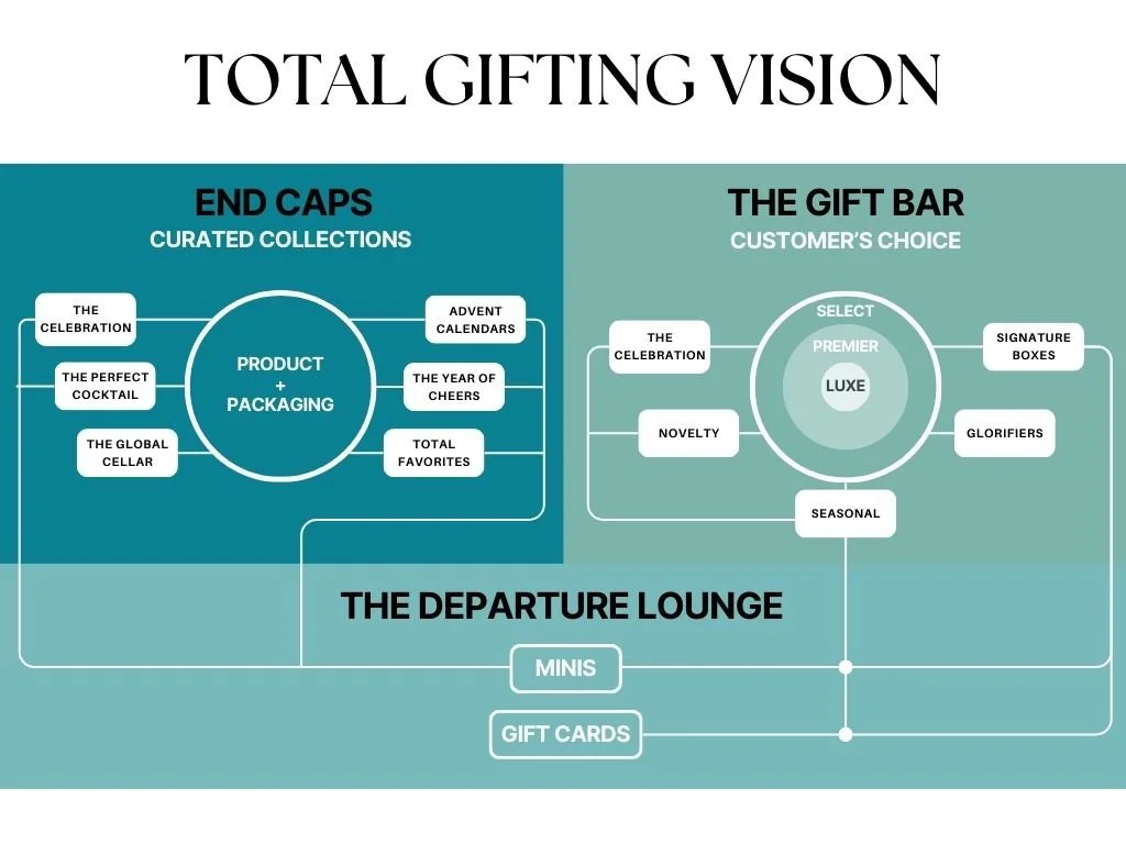 Holistic gifting ecosystem designed for retail environments, mapping product, packaging, price tiers, customer intent, and touchpoints into a unified, scalable revenue and experience system.