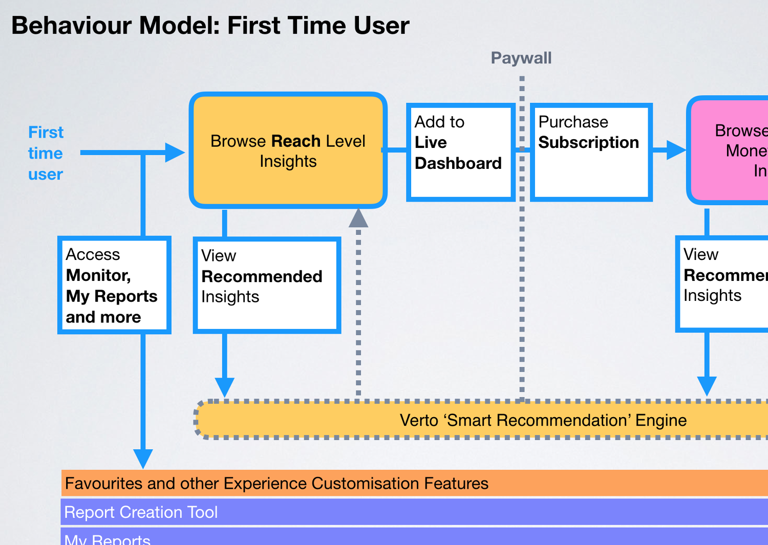 Verto Analytics — SaaS strategy