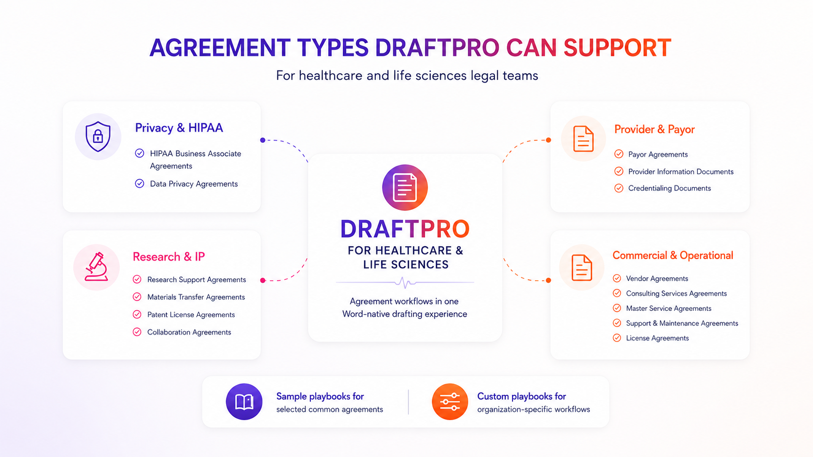 Agreement types DraftPro can support for healthcare and life sciences teams. HIPAA, Vendor Agreements, Master Service Agreements, License Agreements, Research Support Agreements, Provider Information Documents, Payor Agreements.