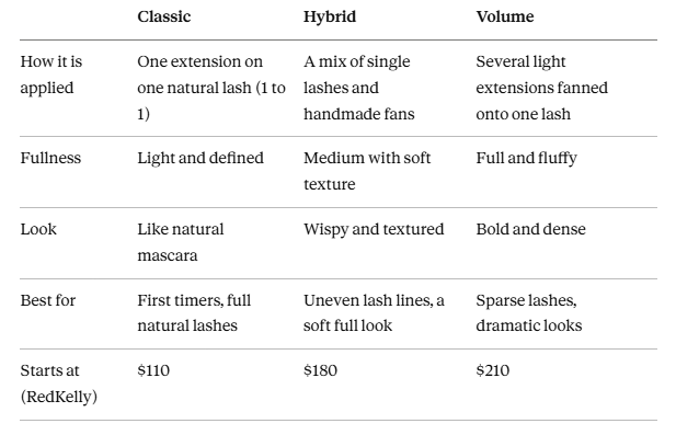 Classic vs Hybrid vs Volume Lashes Explained