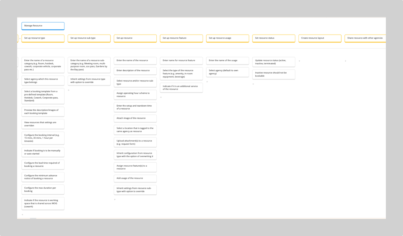 Screenshot of a Miro diagram, showing some the project requirements for managing resources.