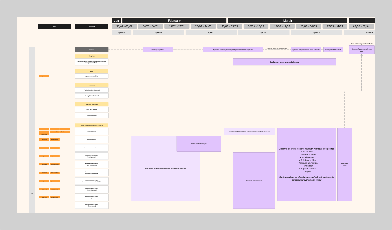 A snippet of the project roadmap for the RBS admin portal revamp