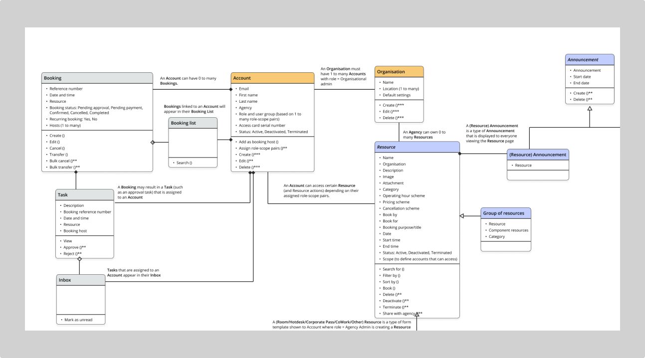 Screenshot of an object model, showing the objects in the system, and their relationship with each other.
