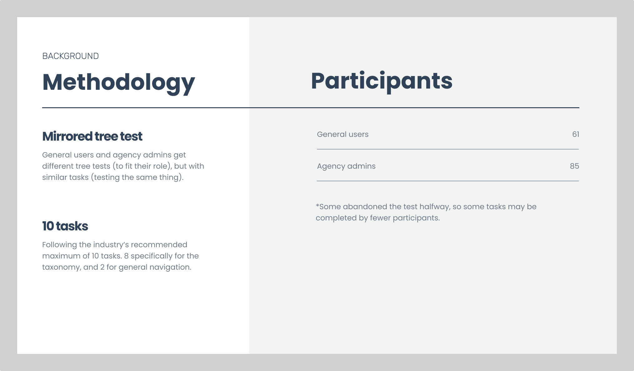 Screenshot of a presentation slide showing the methodology and participants for a tree test. Under methodology, the headings are mirrored tree test and 10 tasks. Under participants, 61 general users and 85 agency admins.