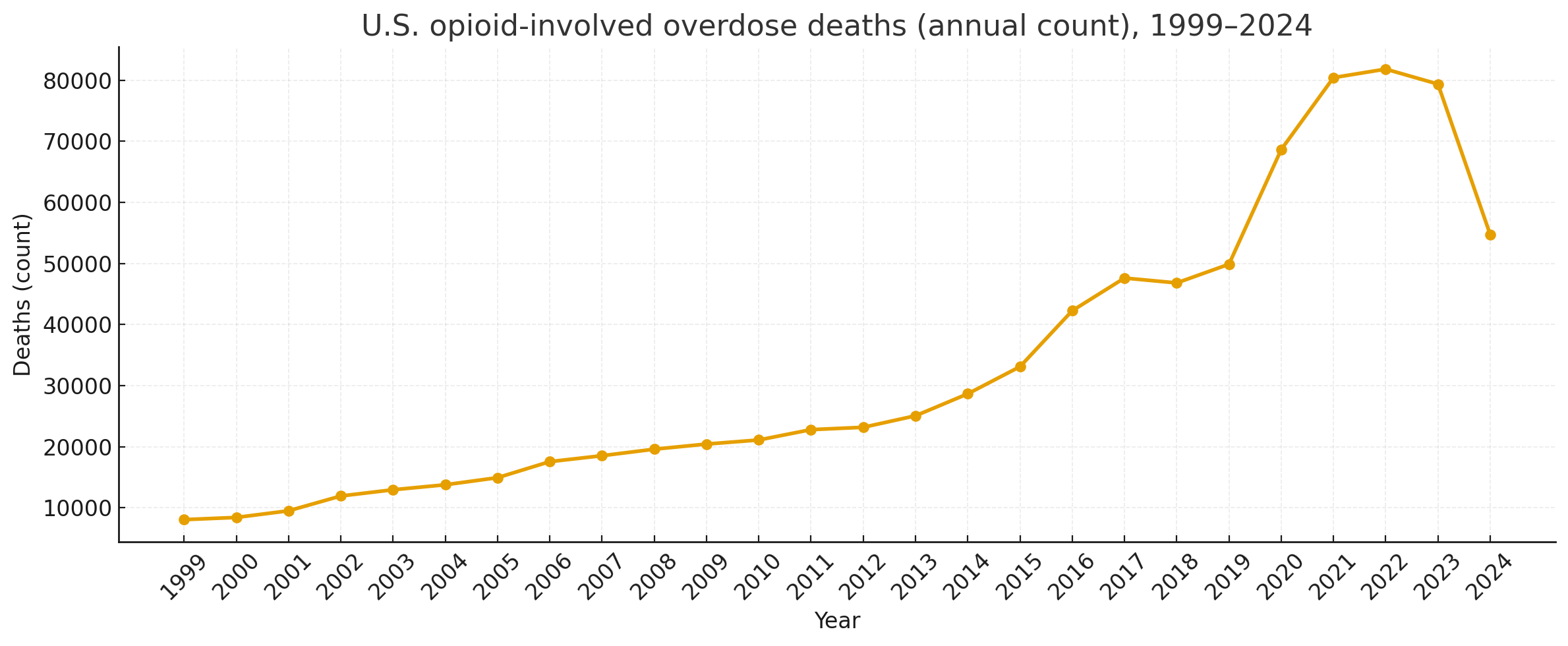 Line graph showing annual U.S. opioid-involved overdose deaths from 1999 to 2024. The deaths increased gradually until around 2010, then surged sharply from 2014 to 2022, peaking in 2021, before declining slightly in 2023 and 2024.