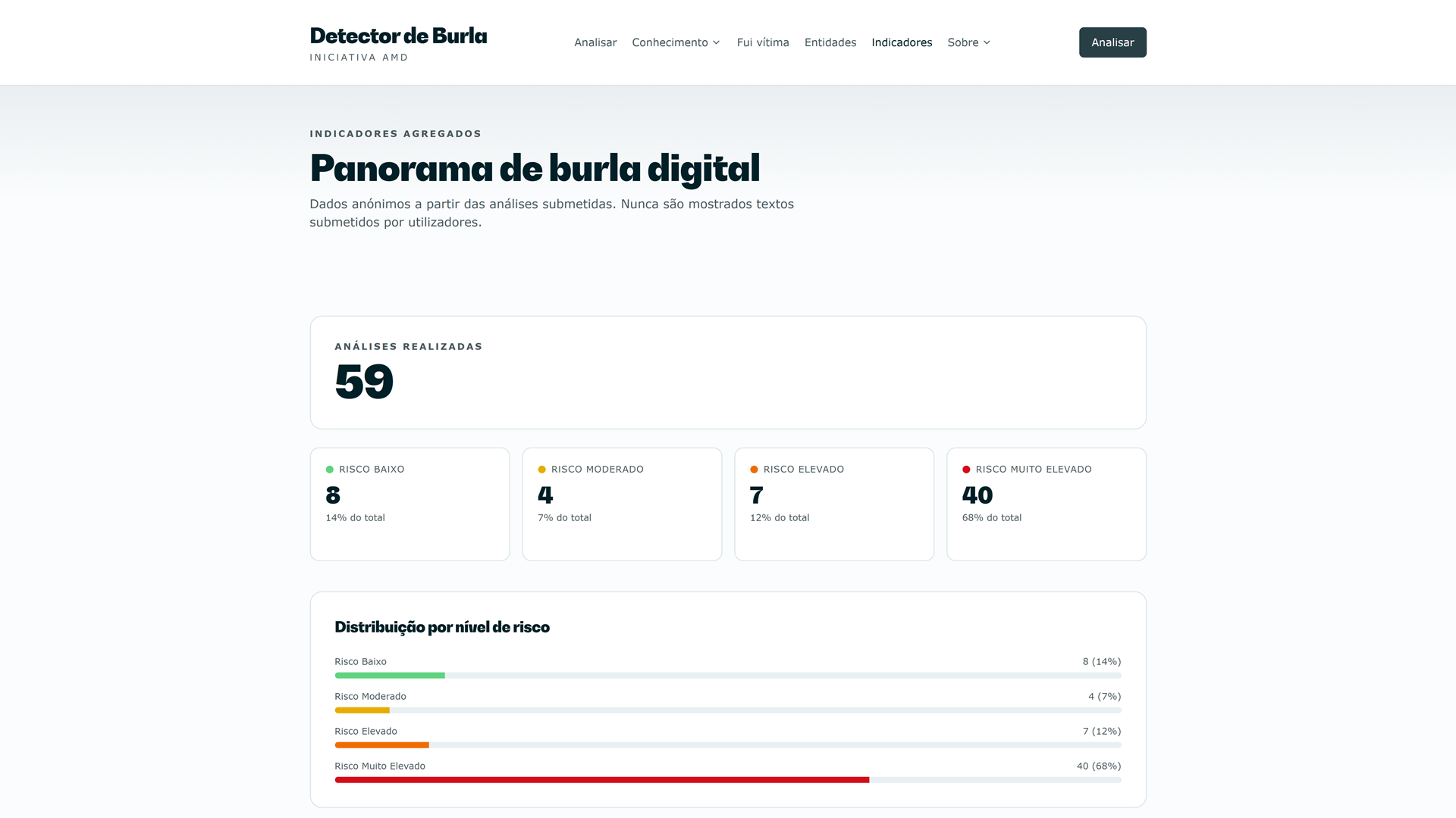 Detector de Burla: Indicadores