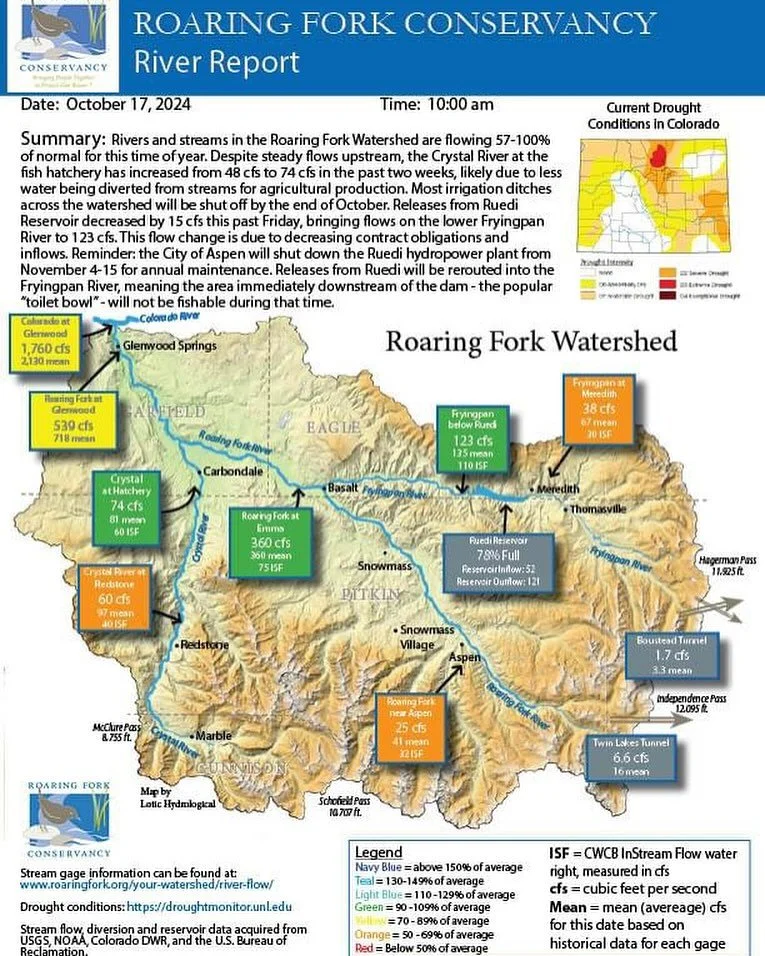 💦 𝐖𝐄𝐄𝐊𝐋𝐘 𝐑𝐈𝐕𝐄𝐑 𝐑𝐄𝐏𝐎𝐑𝐓 💦 from @roaringforkconservancy 

Rivers and streams in the Roaring Fork Watershed are flowing 57-100% of normal for this time of year. Despite steady flows upstream, the Crystal River at the fish hatchery has 