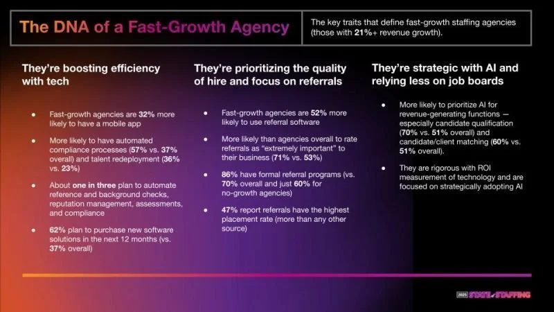 Fast growth agencies are 32% more likely to have a mobile app!
