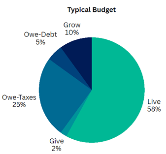 Typical Budget.png