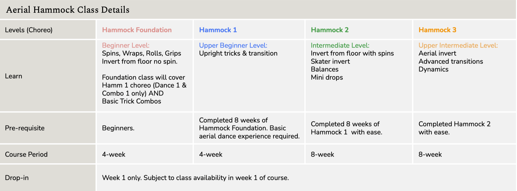 A chart titled 'Aerial Hammock Class Details' showing different levels of hammock classes including Foundation, Hammock 1, Hammock 2, and Hammock 3, with details on learning content, prerequisites, course durations, and drop-in availability.