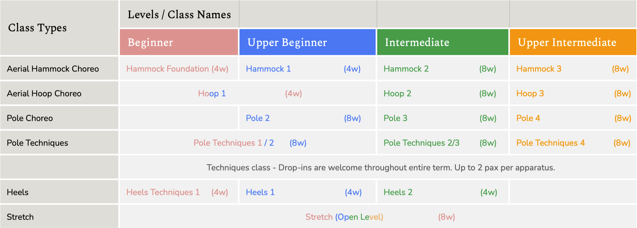 A color-coded chart displaying dance class levels, class names, and duration in weeks. Levels are Beginner, Upper Beginner, Intermediate, and Upper Intermediate, with classes such as Aerial Hammock Choreo, Aerial Hoop Choreo, Pole Choreo, Pole Techniques, Heels, and Stretch. Each class includes details on specific techniques and durations.