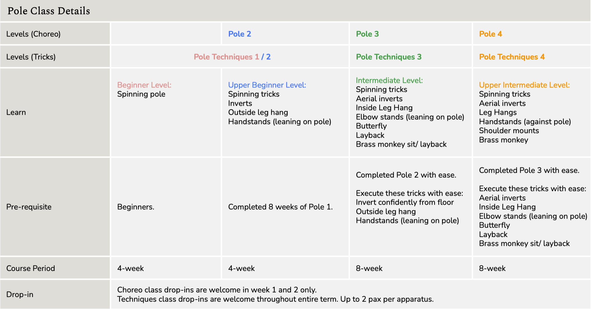 Pole Class Details chart displaying levels, tricks, learning stages, prerequisites, course periods, and drop-in policies for Pole 2, Pole 3, and Pole 4 classes.