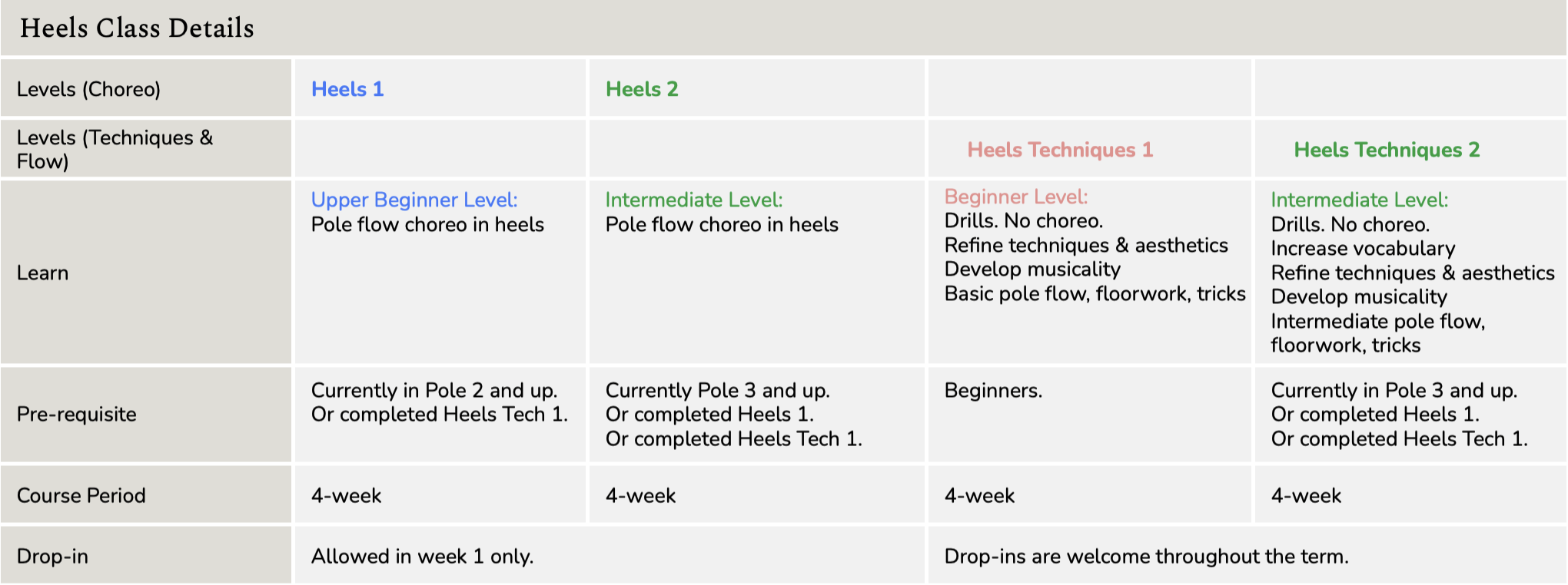 A detailed chart explaining heels class levels, techniques, and prerequisites. It includes columns for Heel 1 and Heel 2, with information on learning levels, prerequisites, course periods, and drop-in policies.