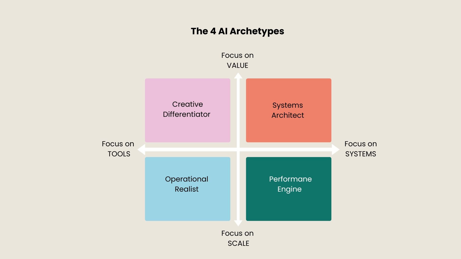What AI archetype are you?