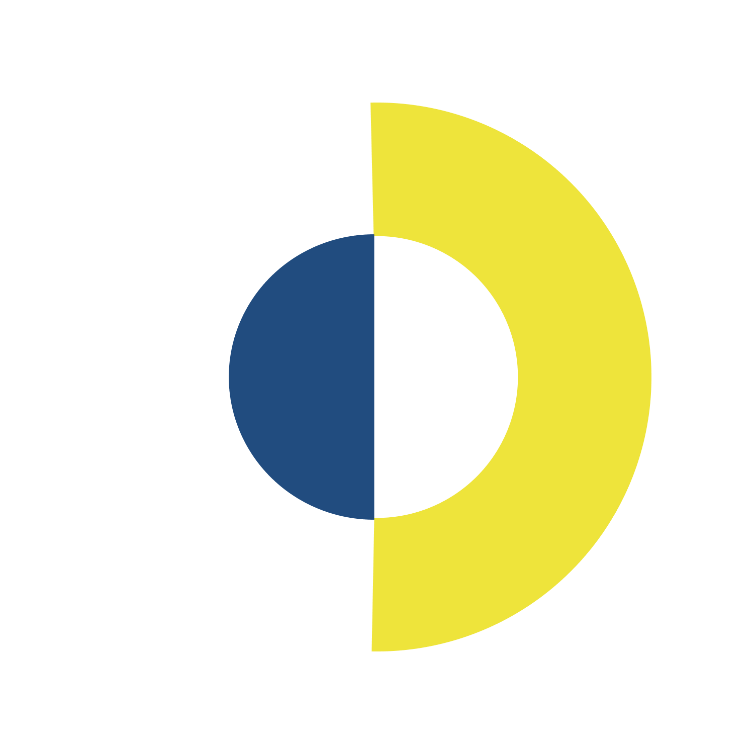 A circular donut chart with blue and yellow sections, depicting proportions.