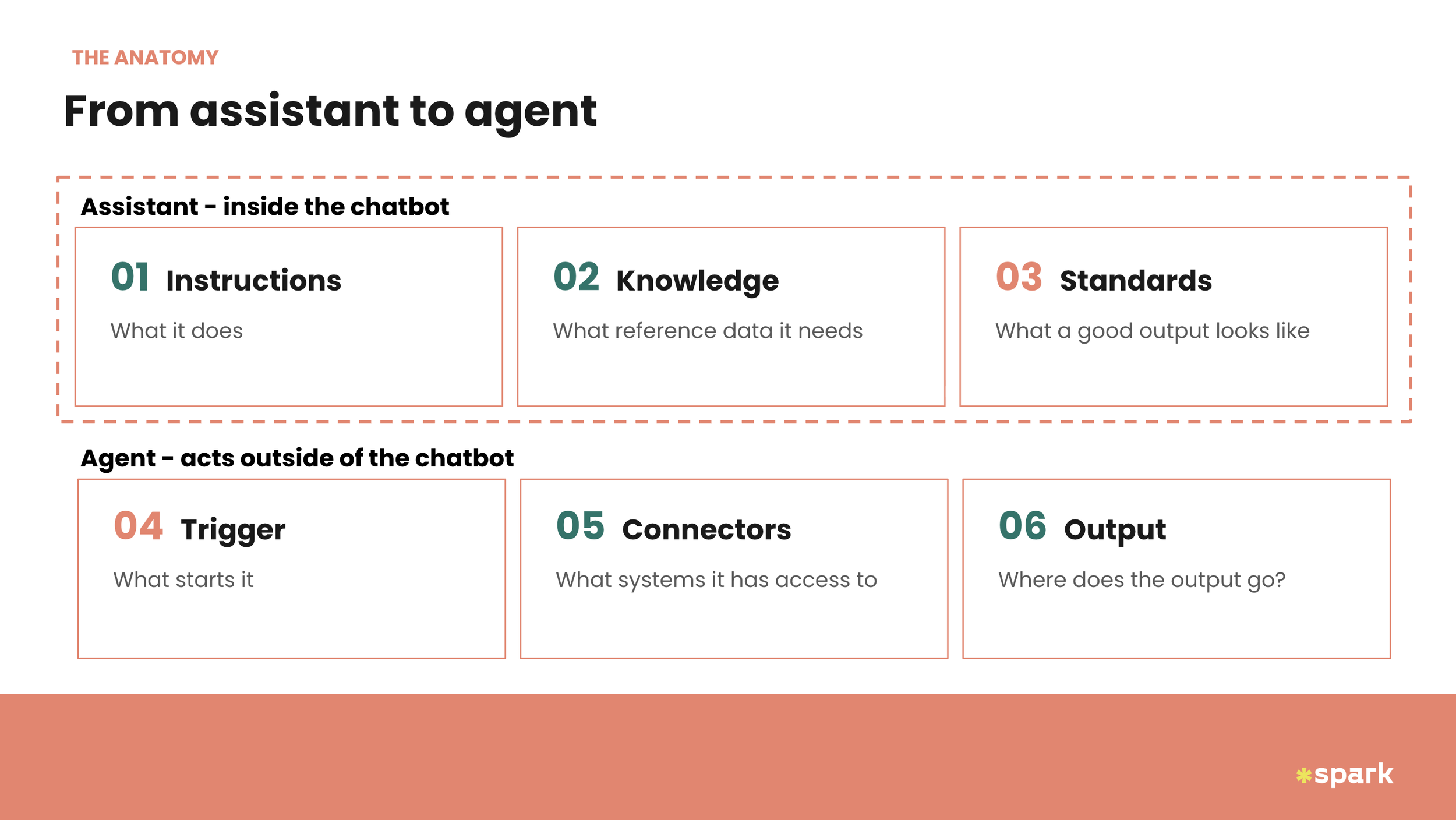 What are the six components of an AI agent?