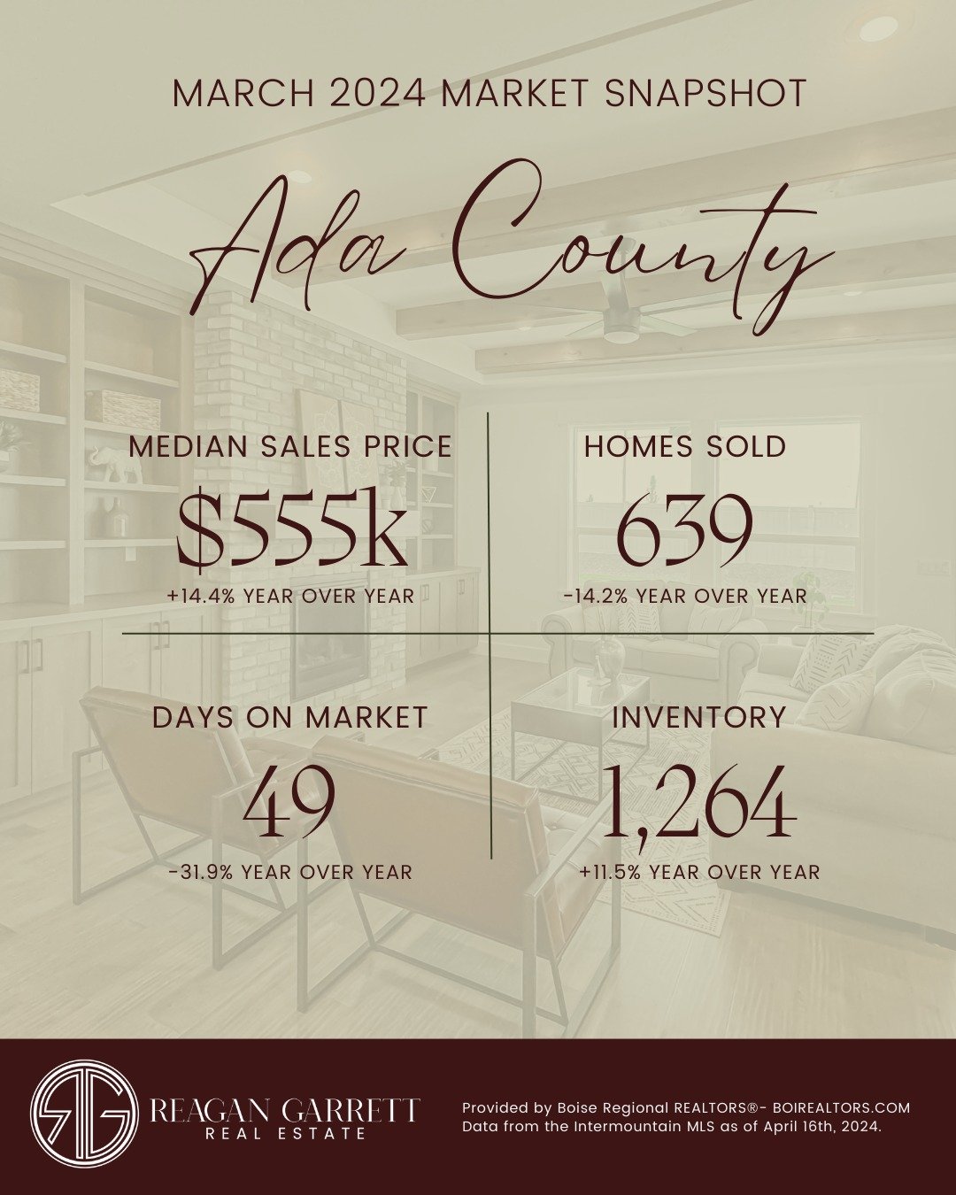 The March numbers are in! 📈 

While we are still driving through a &quot;sellers market,&quot; we continue to see the amount of inventory trending upward in both Ada &amp; Canyon County, giving buyers a little more room for negotiation. 🏡🏡🏡

Call