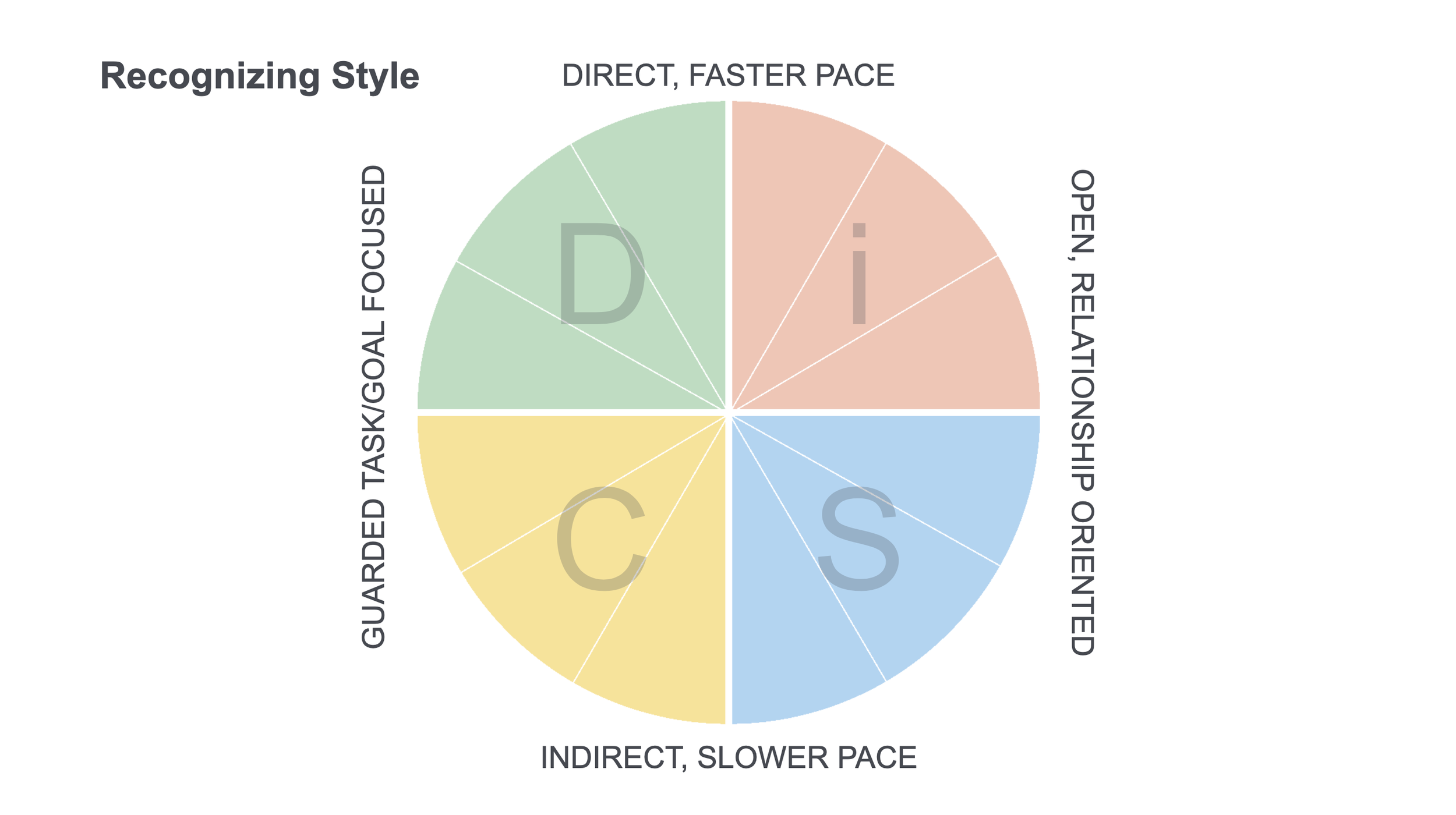 Pie chart titled 'Recognizing Style' with four quadrants colored red, blue, yellow, and green, labeled with different traits: 'Direct, Faster Pace', 'Open, Relaxed, Relationship Oriented', 'Indirect, Slower Pace', 'Guarded Task/Goal Focused'. Each quadrant contains a large letter: I, S, C, D.