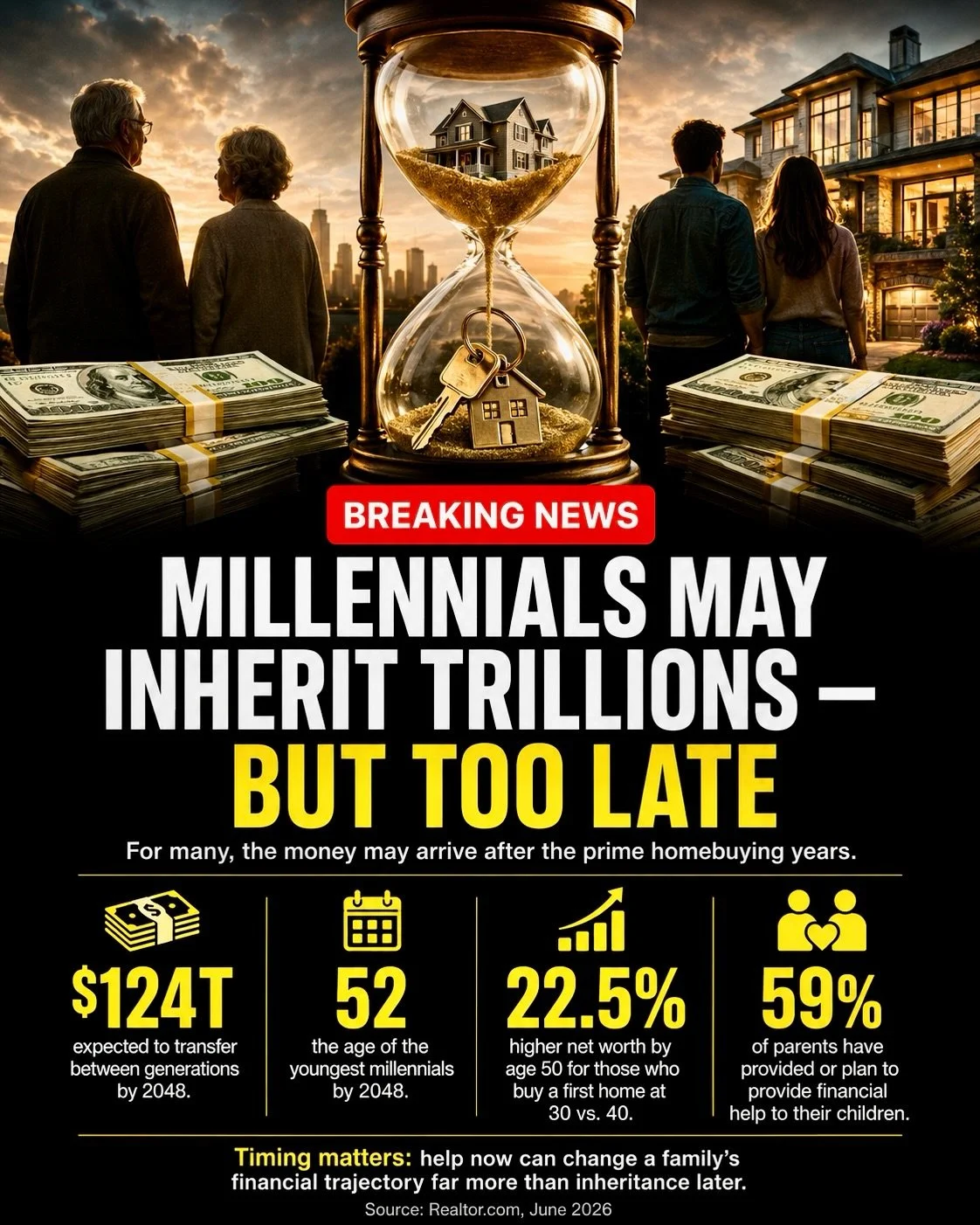 Millennials on the move&hellip;back home to mom and dad? Check out these graphics and chime in with your thoughts 👇 

#seattle #realestate #dannygrecohomes #millennials #seattlerealestate