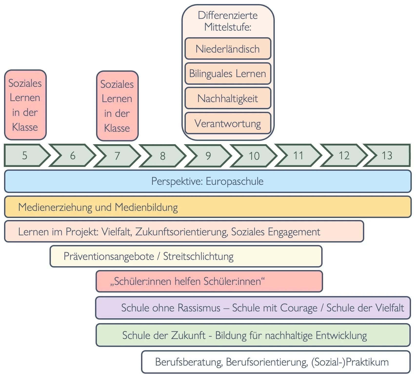 Jahrgangs-Programmatik