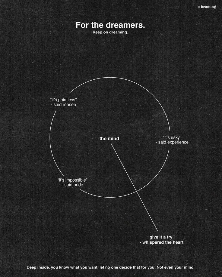 Black background with white text and a simple diagram illustrating the mind. The diagram has four quotes around a circle labeled 'the mind': 'it's pointless' with 'said reason', 'it's risky' with 'said experience', 'it's impossible' with 'said pride', and a line from 'whispered the heart' saying 'give it a try.' A caption at the top reads, 'For the dreamers. Keep on dreaming.' Additional text at the bottom states, 'Deep inside, you know what you want, let no one decide that for you. Not even your mind.'