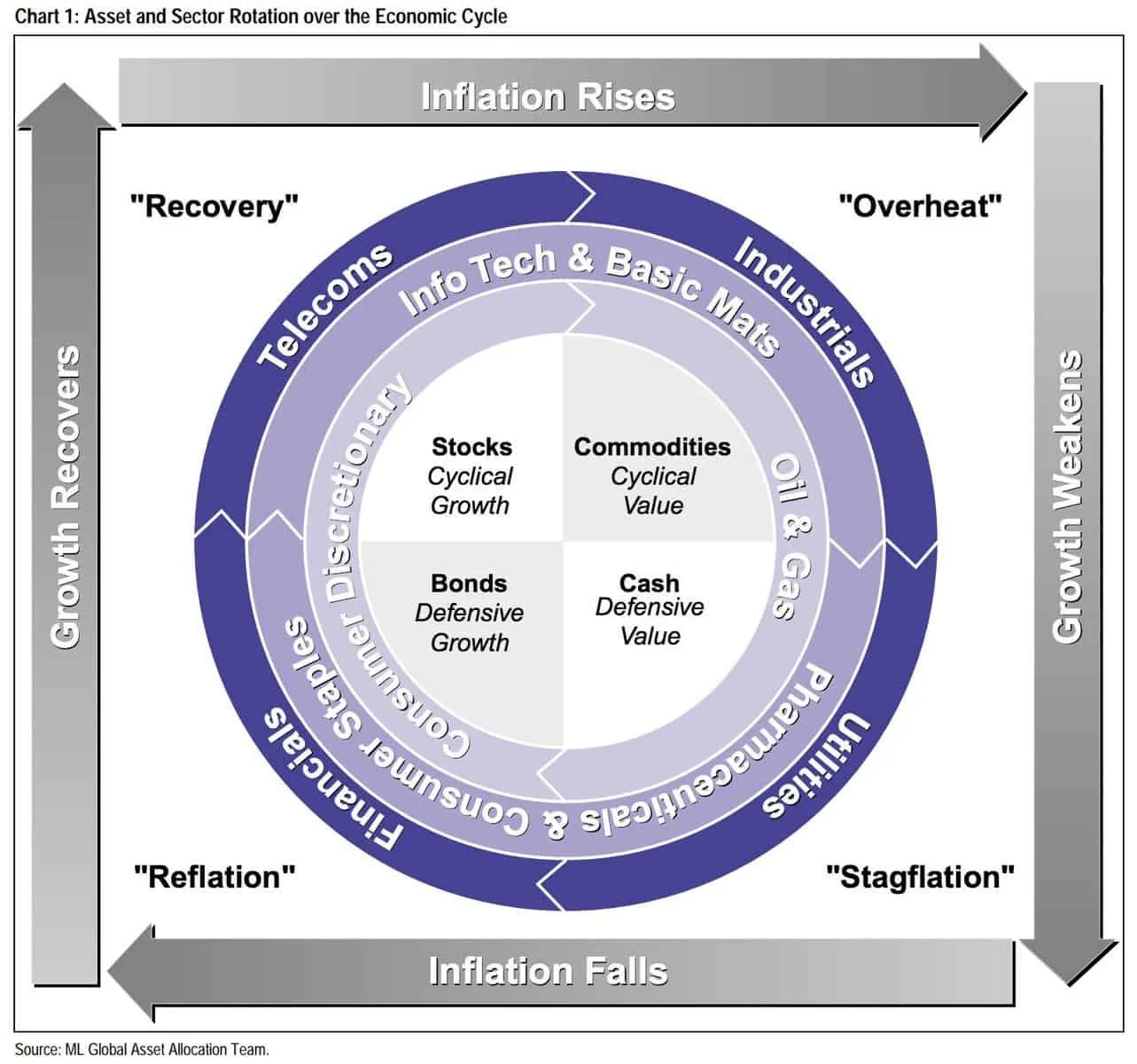 The Merril Lynch Investment Clock — Macro Ops Unparalleled Investing