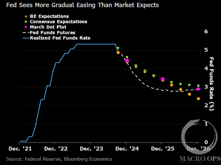 Fed+Sees+More+Gradual+Easing+092424