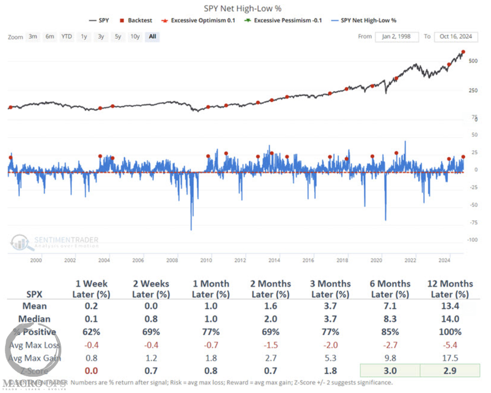 SPY+Net+High Low+102124