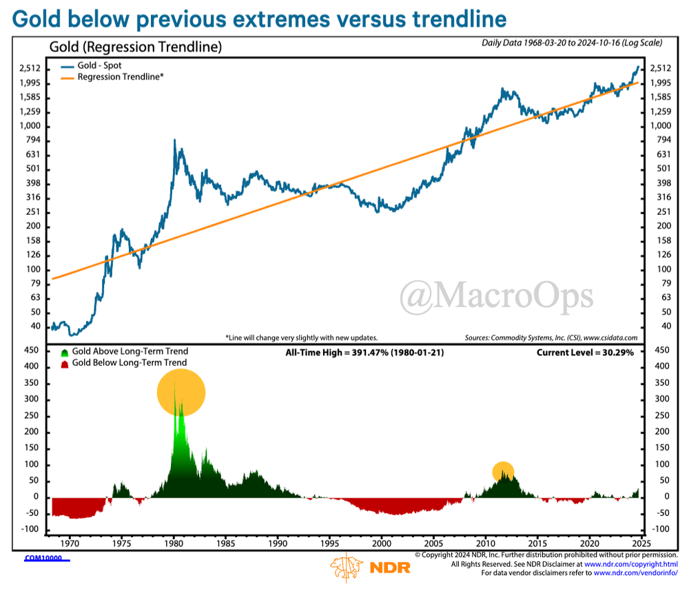 Gold+Regression+Trendline+102124